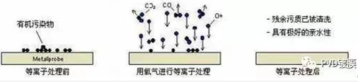 PVD等离子清洗