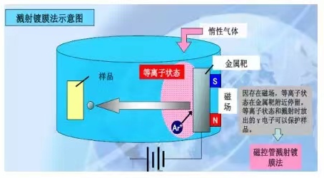 PVD镀膜工艺简述