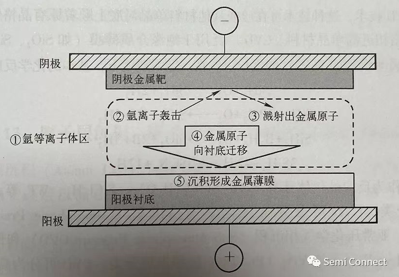 PVD工作原理